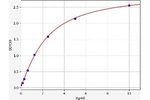 Typical standard curve (SLC5A8 Kit ELISA)