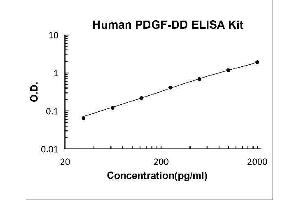 Platelet Derived Growth Factor D (PDGFD) ELISA Kit