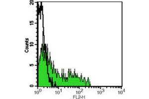 Flow cytometric analysis of human peripheral blood lymphocytes using Anti-CD49f Antibody, followed by anti-mouse IgG PE.