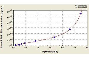 Typical standard curve (APOA1BP Kit ELISA)