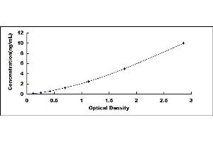 Typical standard curve
