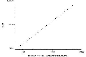 Typical standard curve (IGF1R Kit CLIA)