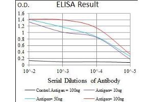 Black line: Control Antigen (100 ng), Purple line: Antigen(10 ng), Blue line: Antigen (50 ng), Red line: Antigen (100 ng),