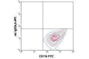 Flow Cytometry (FACS) image for anti-Colony Stimulating Factor 1 Receptor (CSF1R) antibody (APC) (ABIN2658444)