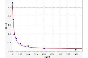 Typical standard curve (CRH Kit ELISA)