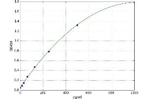 A typical standard curve (PHF6 Kit ELISA)