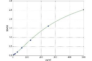 A typical standard curve (IFNA1 Kit ELISA)