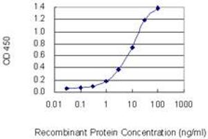 Detection limit for recombinant GST tagged EDEM2 is 0.