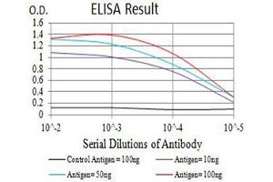 Black line: Control Antigen (100 ng),Purple line: Antigen (10 ng), Blue line: Antigen (50 ng), Red line:Antigen (100 ng)