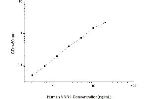 Typical standard curve (VNN1 Kit ELISA)