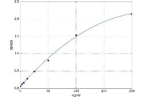 A typical standard curve (lipid peroxide (LPO) Kit ELISA)