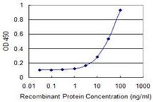 Detection limit for recombinant GST tagged MBTPS2 is 1 ng/ml as a capture antibody.