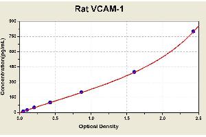 Diagramm of the ELISA kit to detect Rat VCAM-1with the optical density on the x-axis and the concentration on the y-axis. (VCAM1 Kit ELISA)