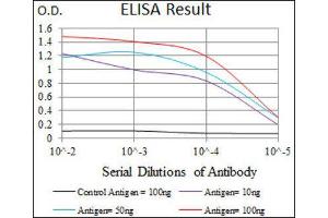 ELISA image for anti-Microtubule-Associated Protein 1 Light Chain 3 alpha (MAP1LC3A) (AA 1-121) antibody (ABIN1844269)