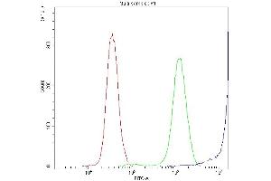 Flow Cytometry analysis of PC-3 cells using anti-DBI antibody (ABIN4886558). (Diazepam Binding Inhibitor anticorps  (AA 2-87))