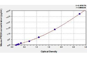 Typical Standard Curve (Peroxiredoxin 1 Kit ELISA)