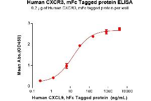 ELISA plate pre-coated by 2 μg/mL (100 μL/well) Human C Protein, mFc Tag (ABIN7455563, ABIN7491146 and ABIN7491147) can bind Human C Protein, hFc Tag (ABIN6964252, ABIN7042705 and ABIN7042706) in a linear range of 1.