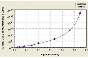Typical standard curve (gGT2 Kit ELISA)