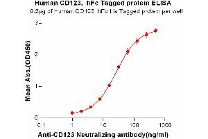 ELISA plate pre-coated by 2 μg/mL (100 μL/well) Human CD123, hFc-His tagged protein (ABIN6961076, ABIN7042181 and ABIN7042182) can bind Anti-CD123 Neutralizing antibody ABIN6964416 and ABIN7272552 in a linear range of 0.