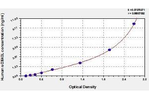 Typical standard curve (TNFSF4 Kit ELISA)