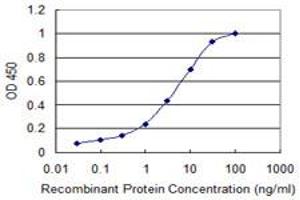 Detection limit for recombinant GST tagged RGS10 is 0.
