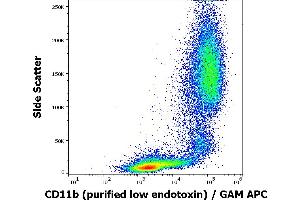 Flow cytometry surface staining pattern of human peripheral blood stained using anti-human CD11b (ICRF44) purified antibody (low endotoxin, concentration in sample 6 μg/mL) GAM APC. (CD11b anticorps)
