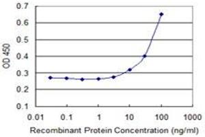 Detection limit for recombinant GST tagged DDX11 is 3 ng/ml as a capture antibody.