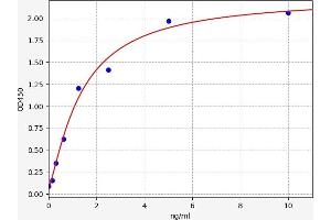 Typical standard curve (HRH4 Kit ELISA)