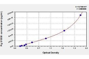 Typical standard curve (S100B Kit ELISA)