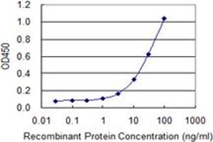 Detection limit for recombinant GST tagged NOS2 is 0.