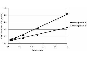 ELISA image for Corticotropin Releasing Hormone (CRH) ELISA Kit (ABIN956064) (CRH Kit ELISA)