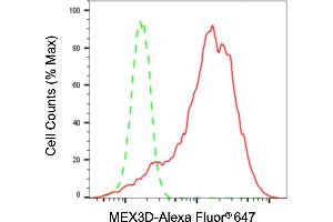 Flow cytometric analysis of MEX3D expression in HepG2 cells using MEX3D antibody (ABIN7799402), 1:2,000). (MEX3D anticorps)