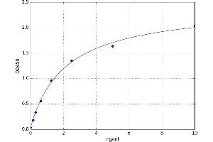 A typical standard curve (Endothelin-1 Receptor Kit ELISA)