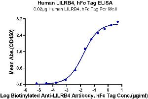 ELISA image for Leukocyte Immunoglobulin-Like Receptor, Subfamily B (With TM and ITIM Domains), Member 4 (LILRB4) (AA 22-256) protein (Fc Tag) (ABIN7275170)