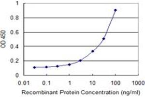 Detection limit for recombinant GST tagged NELL2 is 0.
