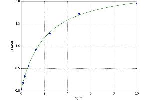 A typical standard curve (CD36 Kit ELISA)