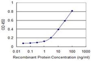 Detection limit for recombinant GST tagged CLTC is 0.