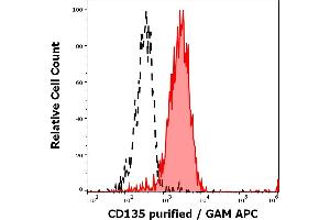 Separation of REH cells stained using anti-human CD135 (BV10A4) purified antibody (concentration in sample 5 μg/mL, GAM APC, red-filled) from REH cells unstained by primary antibody (GAM APC, black-dashed) in flow cytometry analysis (surface staining).