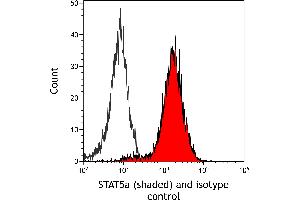 Flow Cytometry (FACS) image for anti-Signal Transducer and Activator of Transcription 5A (STAT5A) (AA 744-794) antibody (ABIN7454017) (Recombinant STAT5A anticorps  (AA 744-794))