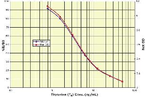 Thyroxine T4 (T4) ELISA Kit