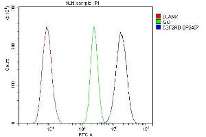 Flow Cytometry analysis of NRK cells using anti-CSF2RB antibody (ABIN7601088).