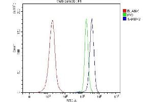 Flow Cytometry analysis of Jurkat cells using anti-TRBP/TARBP2 antibody (ABIN7600548). (TARBP2 anticorps  (AA 20-366))