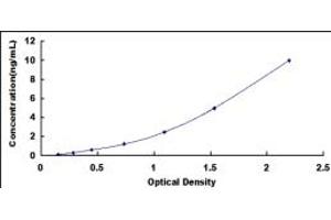 Typical standard curve (GML Kit ELISA)