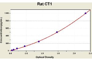 Diagramm of the ELISA kit to detect Rat CT1with the optical density on the x-axis and the concentration on the y-axis.