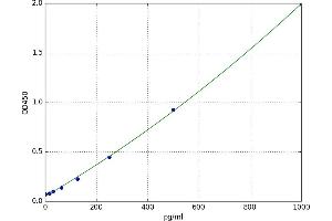 Gap Junction Protein, beta 2, 26kDa (GJB2) ELISA Kit