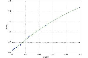 A typical standard curve (IL2R Kit ELISA)