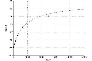 A typical standard curve (INPP5D Kit ELISA)