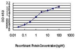 Detection limit for recombinant GST tagged IRX5 is approximately 0.