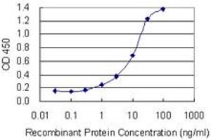 Detection limit for recombinant GST tagged NPHS1 is 0.