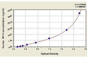 Typical standard curve (NEFH Kit ELISA)